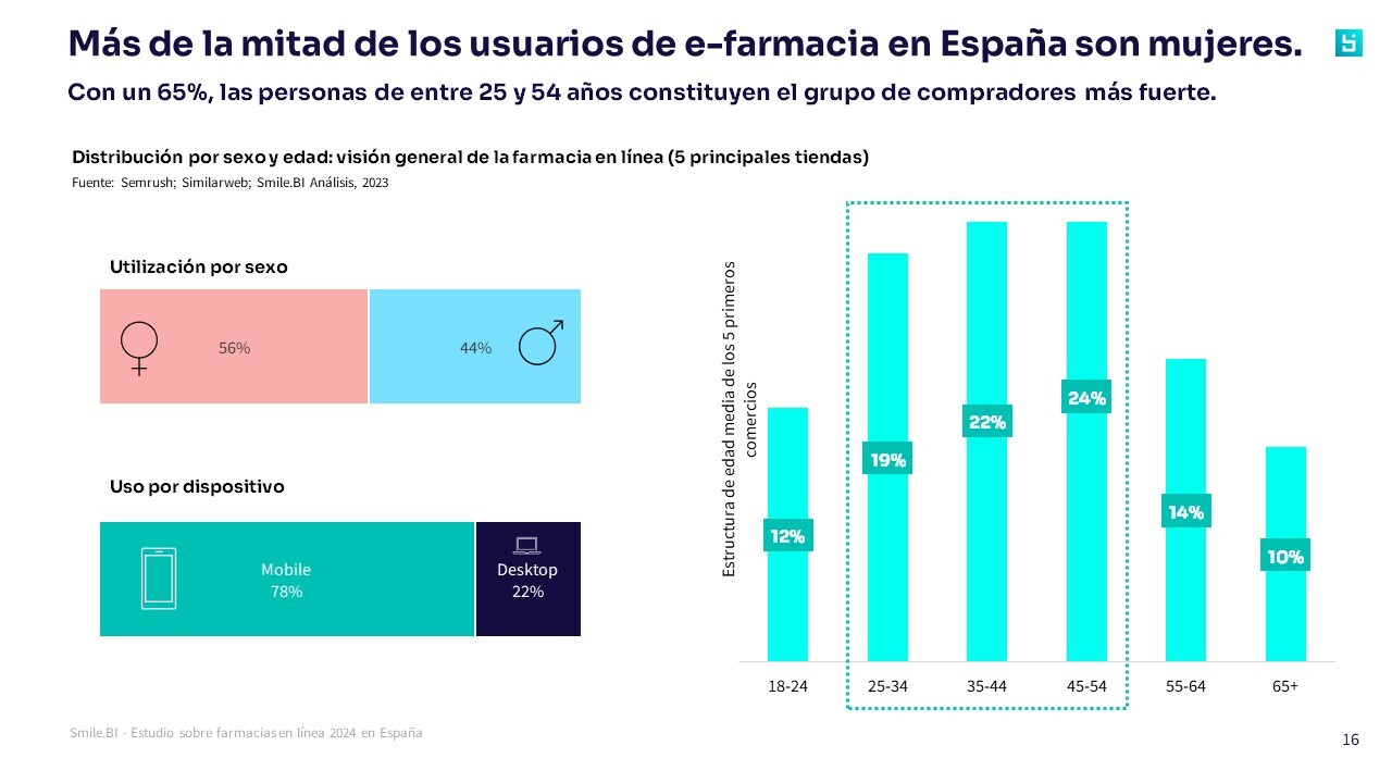 SBI ES user demographics
