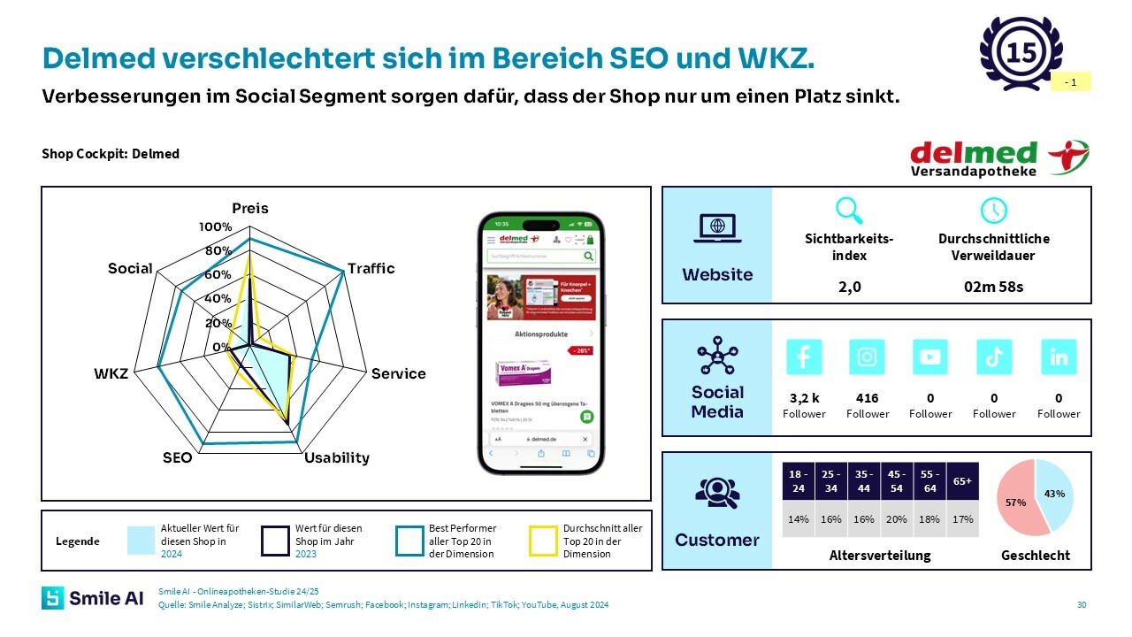 Smile AI Onlineapotheken Studie 24 25 5